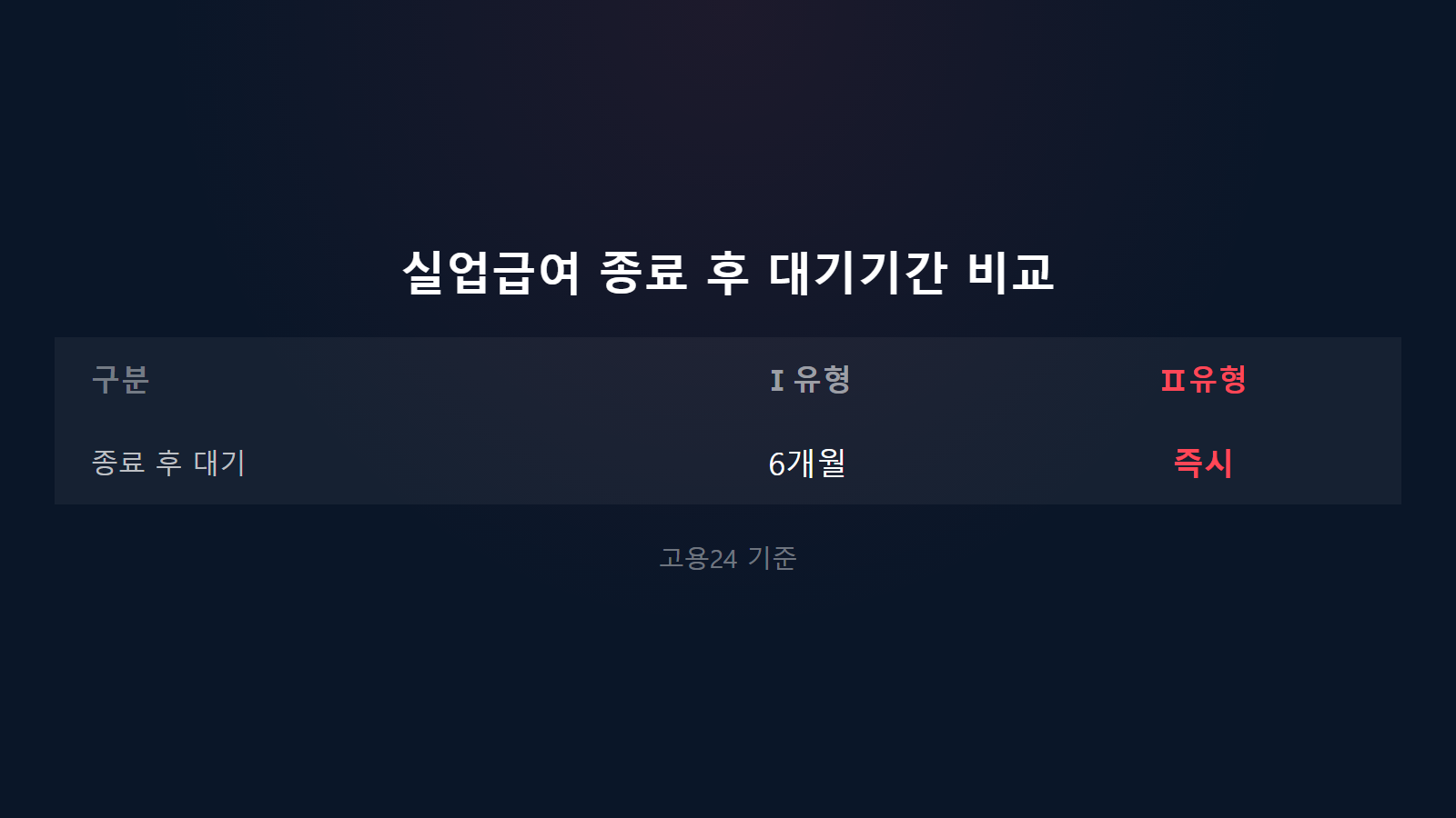 국민취업지원제도 실업급여 종료 후 대기기간 비교 이미지