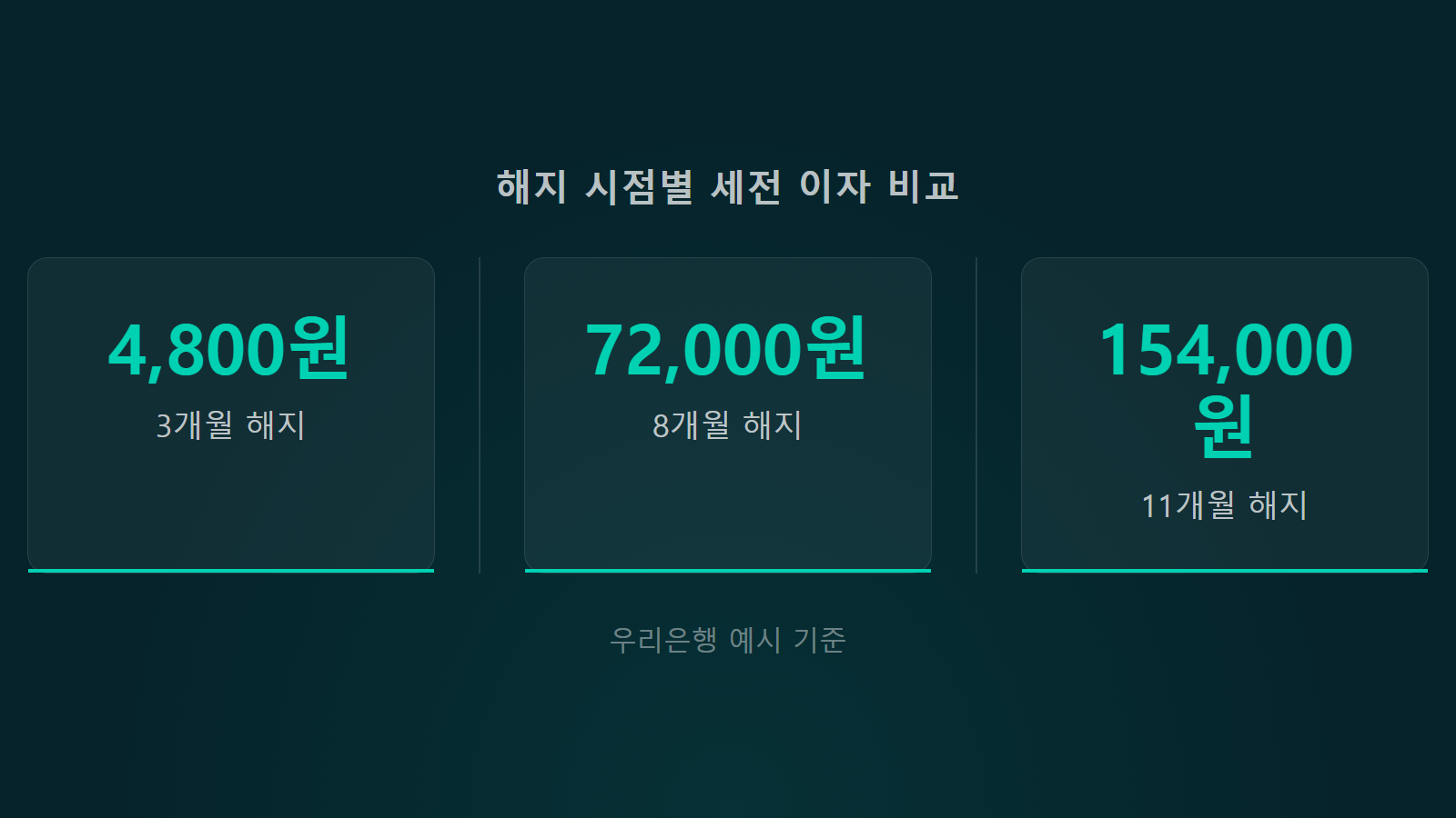 적금 중도해지 이자 손해 해지시점별 세전이자 비교 통계 이미지