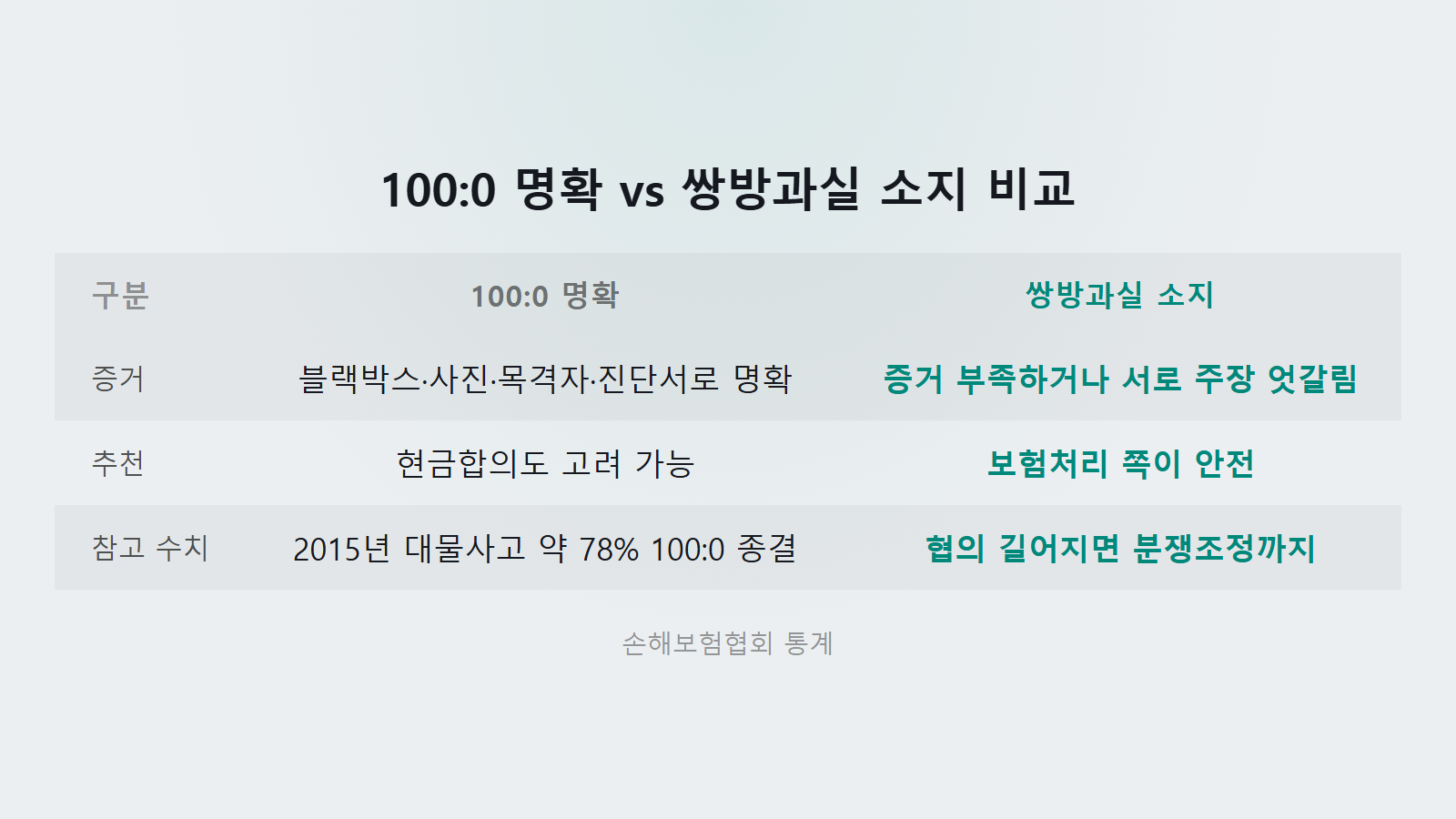 접촉사고 보험처리 현금합의 100대0 78퍼센트 쌍방과실 비교 이미지