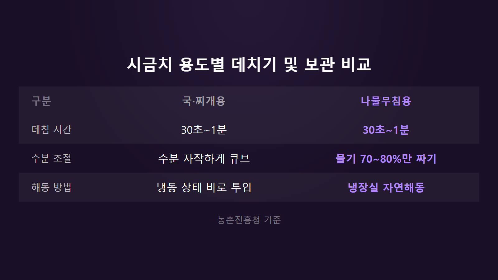 시금치 데쳐서 냉동보관법 국찌개용 나물무침용 수분 70퍼센트 비교 이미지