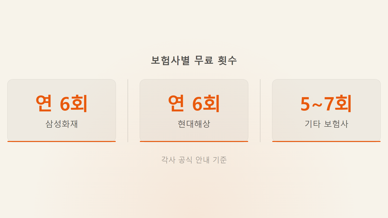 자동차 배터리 방전 긴급출동 무료 횟수 삼성화재 현대해상 연 6회 통계 이미지