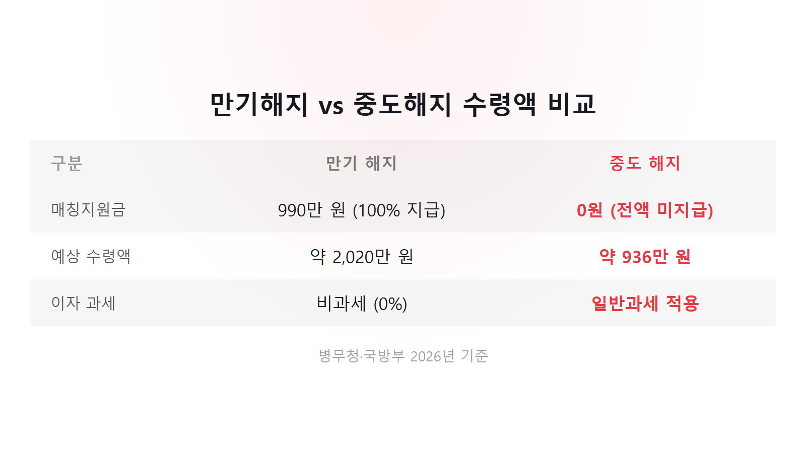 장병내일준비적금 중도해지 환수 만기해지 2020만원대 중도해지 936만원 비교 이미지
