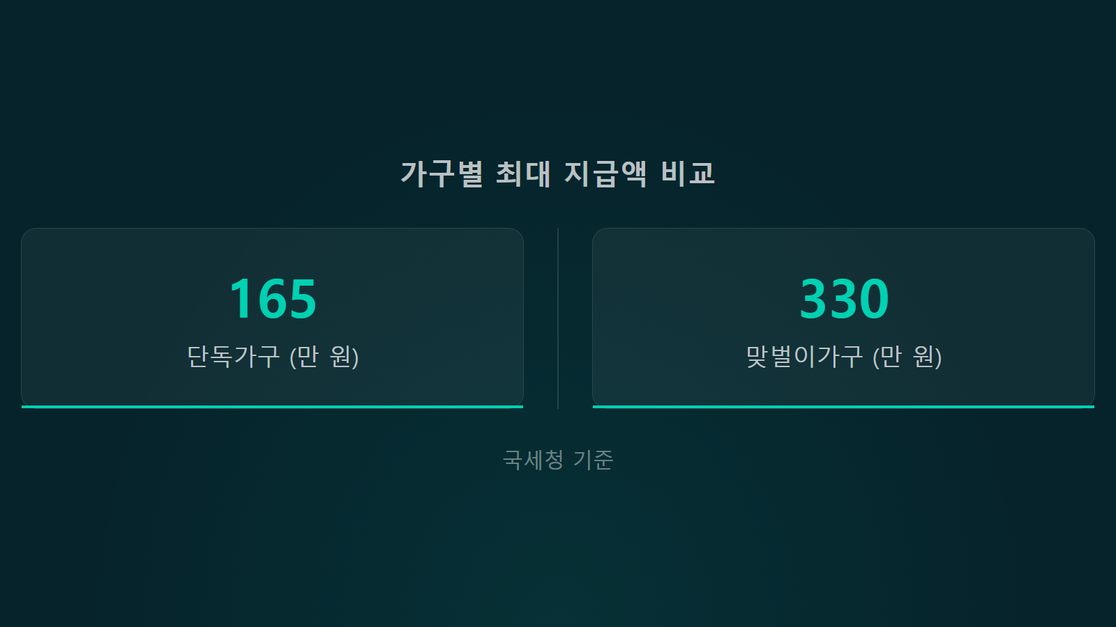 근로장려금 재산기준 초과 탈락 가구별 최대 지급액 비교 통계 이미지