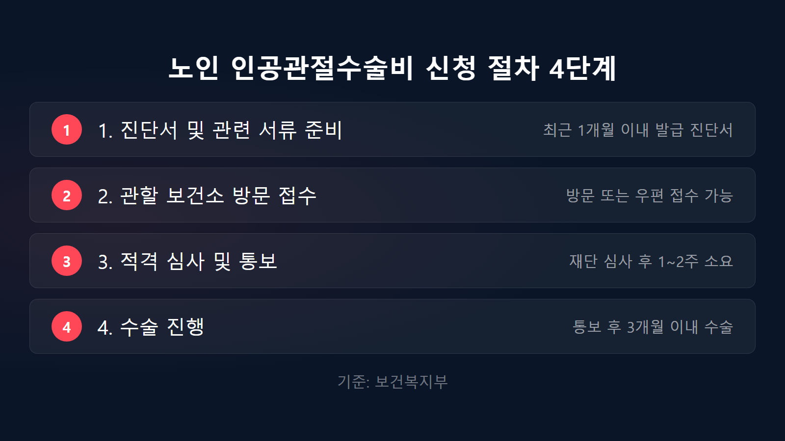 노인 인공관절수술비 지원 제외 조건 신청 절차 4단계 체크리스트 이미지