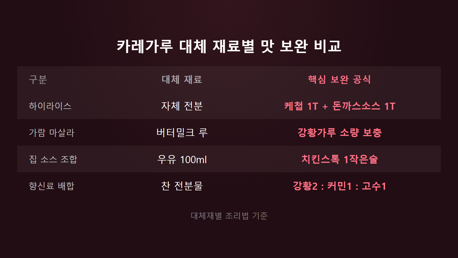 카레가루 대신 쓸 재료 4가지 대체재 맛 보완 공식 비교 이미지