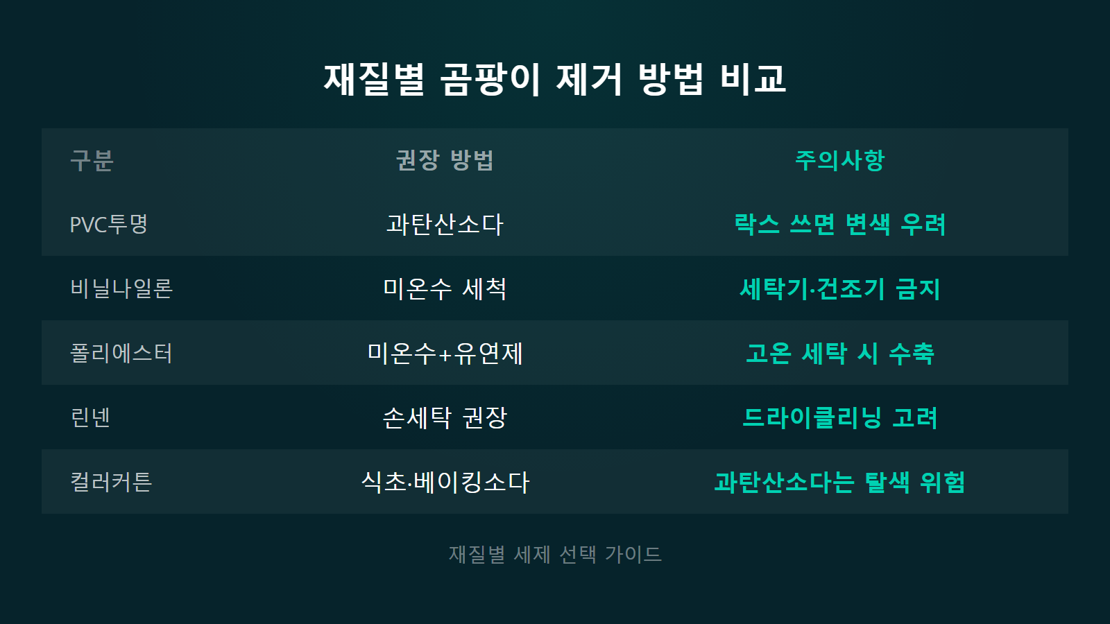 커튼 곰팡이 제거하는 법 재질별 권장 방법과 주의사항 비교표 이미지