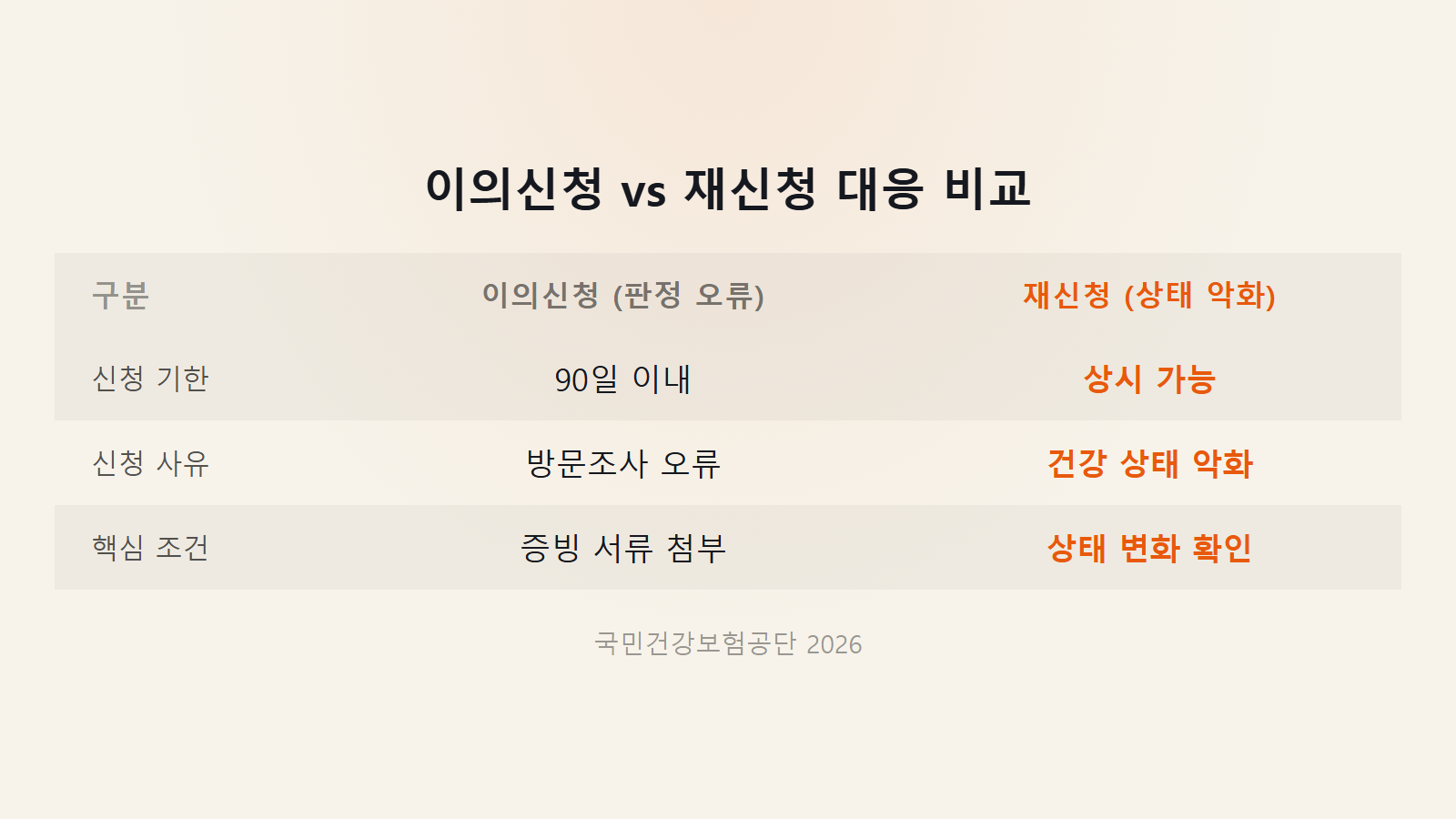 장기요양 등급외 판정 이의신청 90일 기한 재신청 비교 이미지