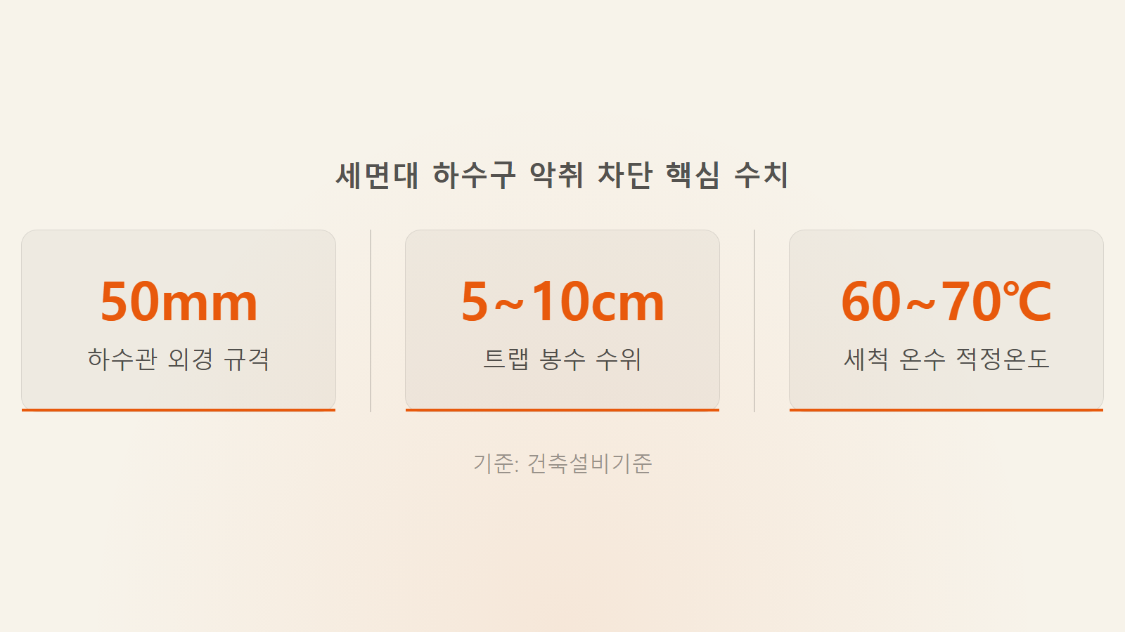 세면대 하수구 냄새 제거법 50mm 하수관 60도 온수 핵심 수치 통계 이미지