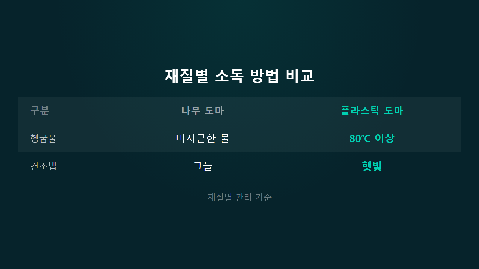 나무 도마 냄새 제거법 재질별 헹굼물 건조법 비교 이미지