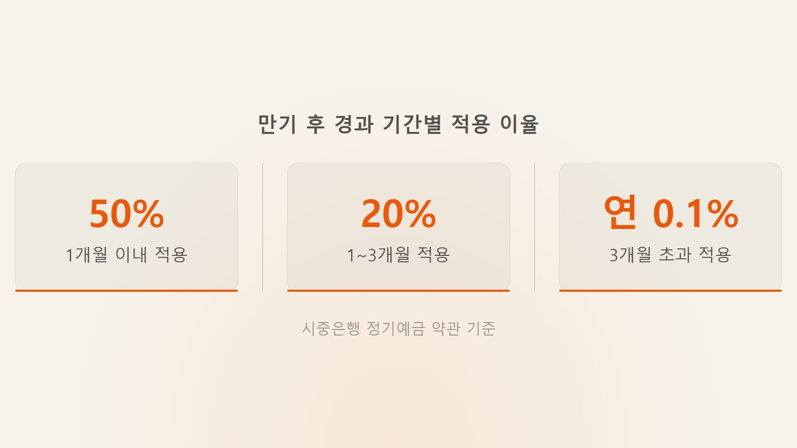 예금 만기 지나면 이자 어떻게 되나 기간별 50퍼센트 및 연 0.1퍼센트 금리 하락 통계 이미지