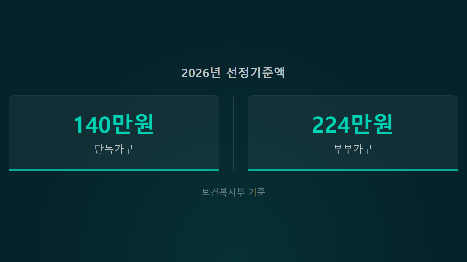장애인연금 장애수당 2026년 선정기준액 단독가구 140만원 부부가구 224만원 통계 이미지