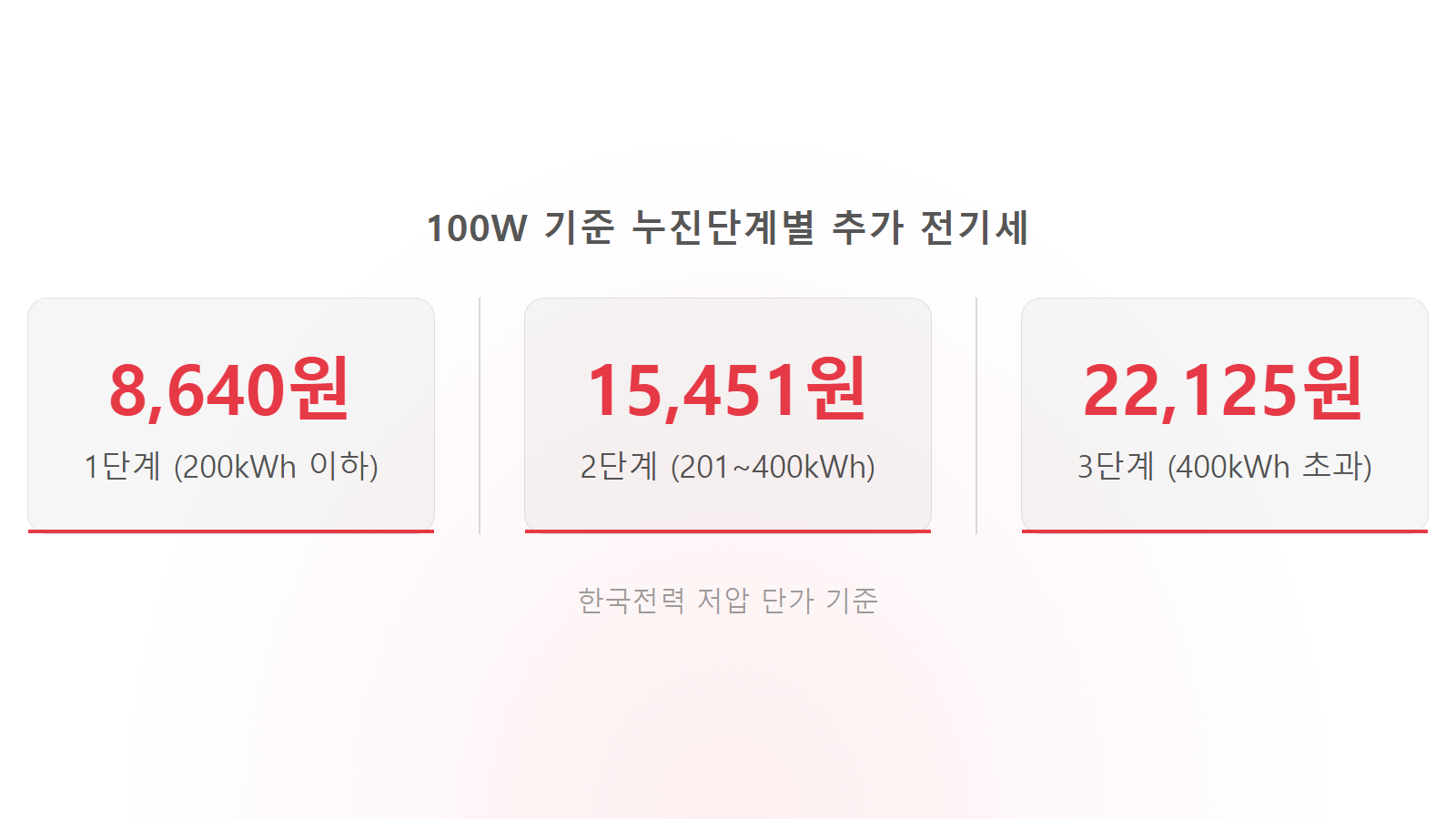 전기장판 하루종일 전기세 100W 기준 누진단계별 추가 요금 비교 통계 이미지