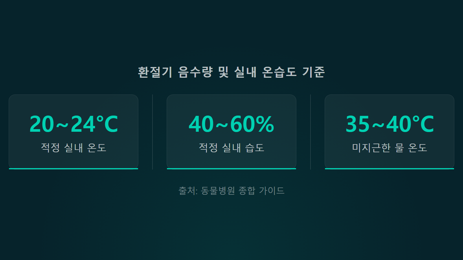고양이 환절기 건강 관리 온도 20도 음수량 35도 통계 이미지
