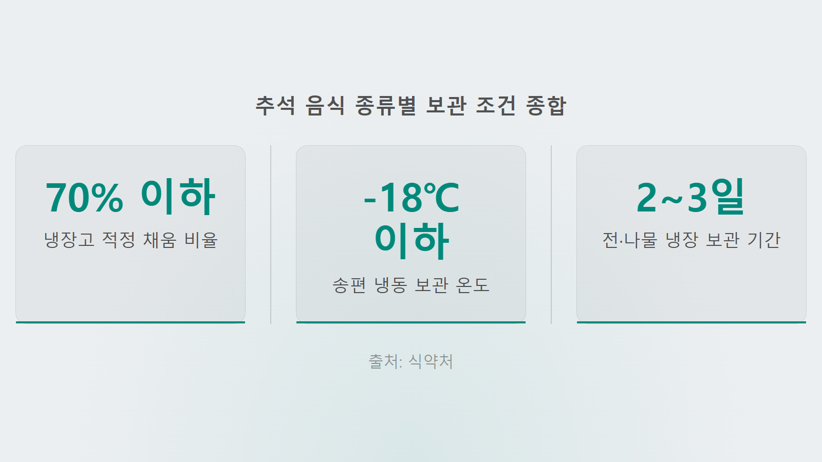 추석 음식 냉장 보관법 냉장고 70퍼센트 및 송편 18도 냉동 보관 통계 이미지
