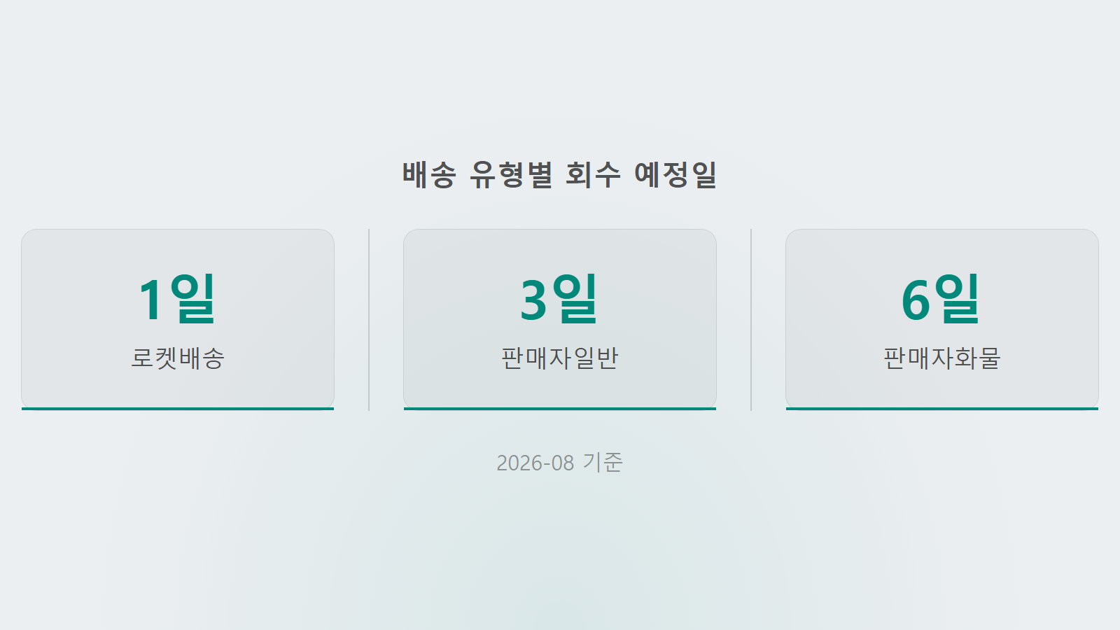 쿠팡 반품 수거 로켓배송 1일 판매자배송 3일 회수기한 통계 이미지