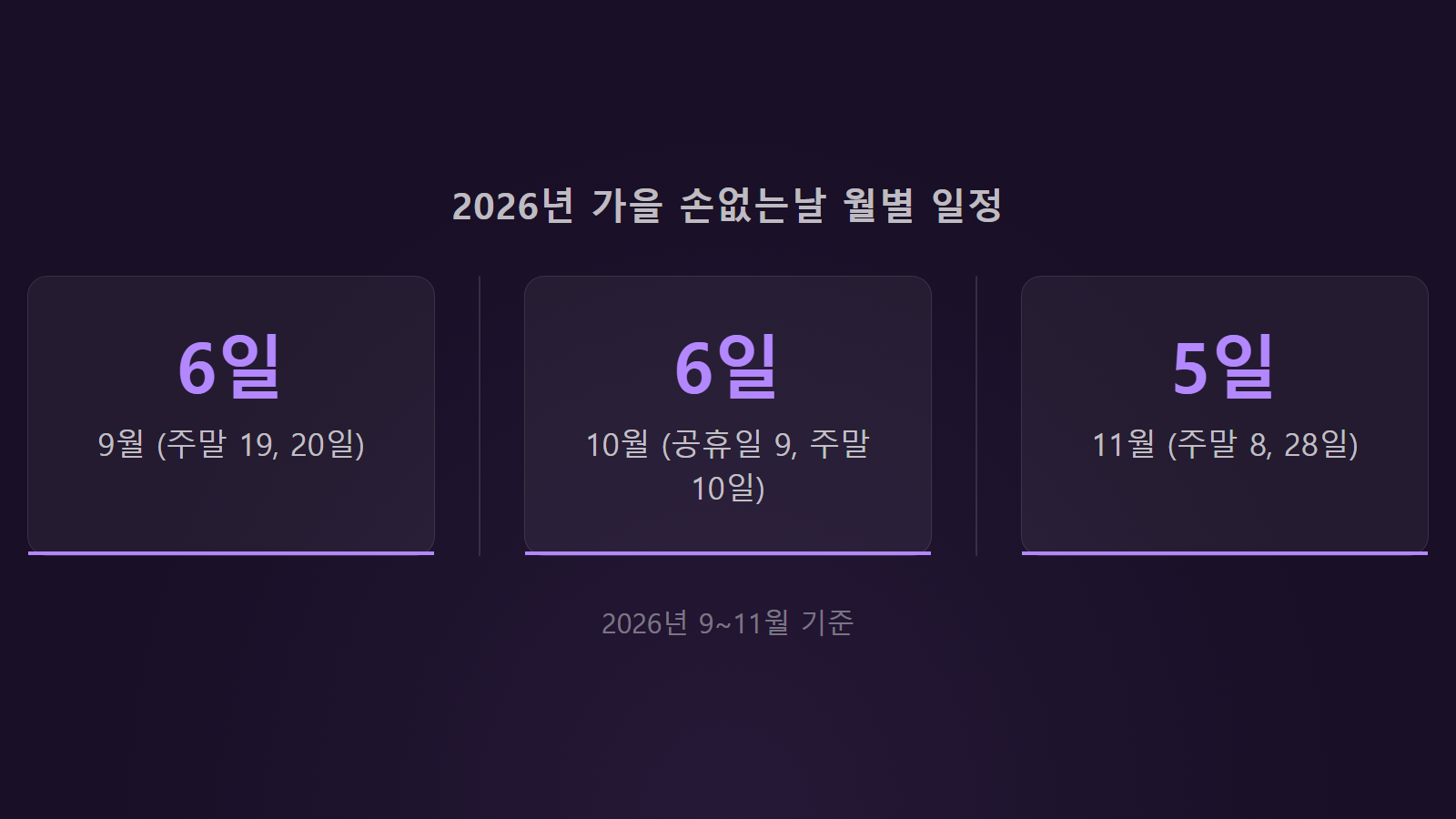 가을 이사 손없는날 2026년 9월 10월 11월 총 17일 월별 일정 통계 이미지