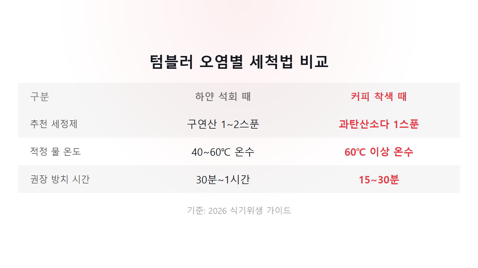 텀블러 물때 안 지워질 때 세척법 구연산 1스푼 과탄산소다 오염별 비교 이미지