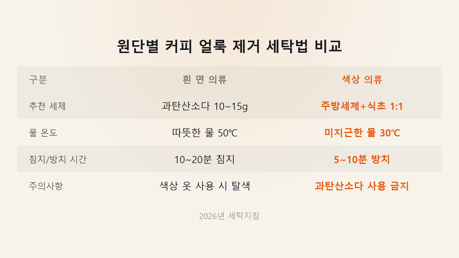 옷에 묻은 커피 얼룩 빼는 법 흰옷 과탄산소다 50도 색상옷 30도 비교 이미지