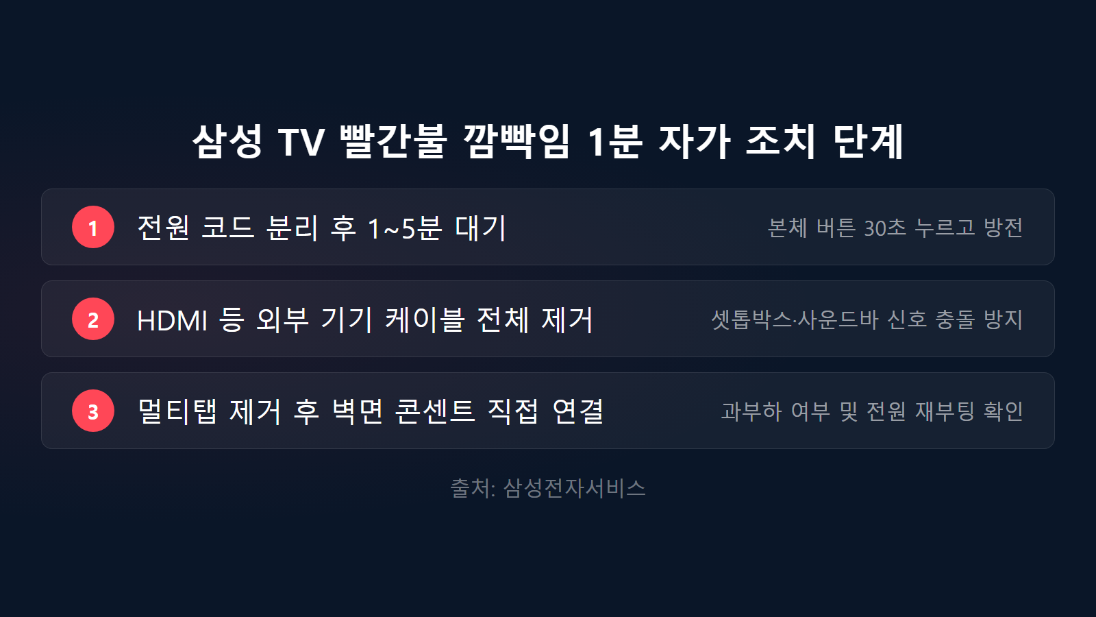 삼성 TV 전원 안켜짐 깜빡임 수리비 1분 자가 점검 3단계 체크리스트 이미지