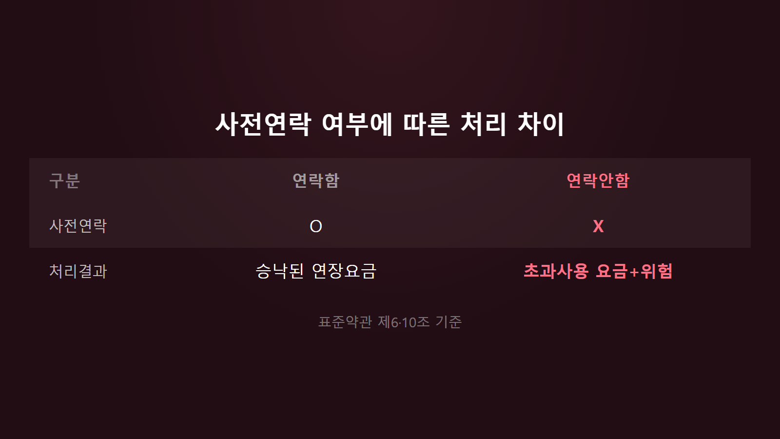 렌터카 반납 늦으면 추가요금 사전연락 여부 처리 방식 비교 이미지