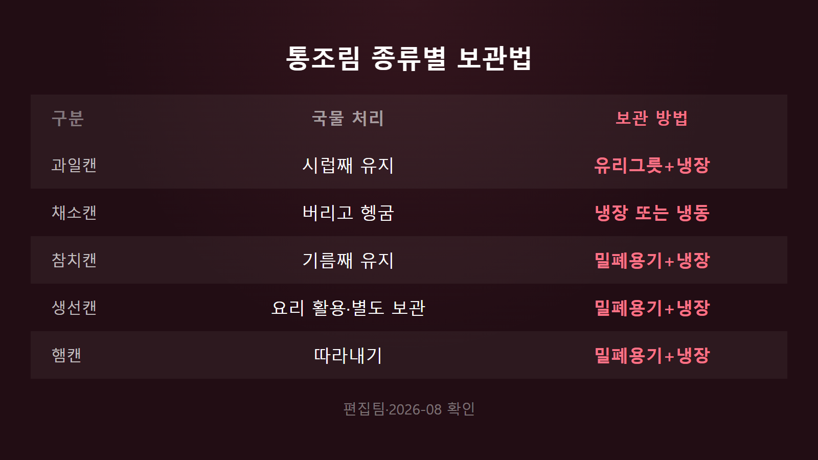 통조림 개봉 후 보관 과일캔 채소캔 참치캔 생선캔 햄캔 보관법 비교 이미지