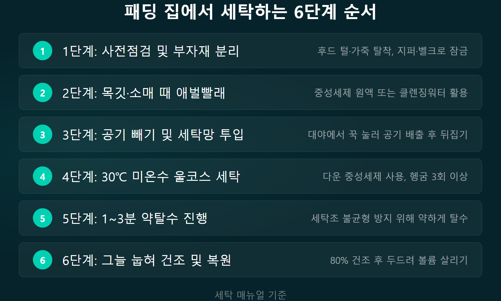 패딩 다운재킷 집에서 세탁하는 법 6단계 세탁 및 건조 순서 체크리스트 이미지