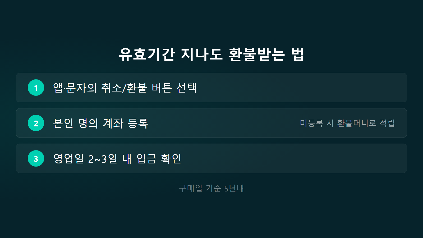 모바일 상품권 유효기간 지난 후 환불 신청 절차 체크리스트 이미지