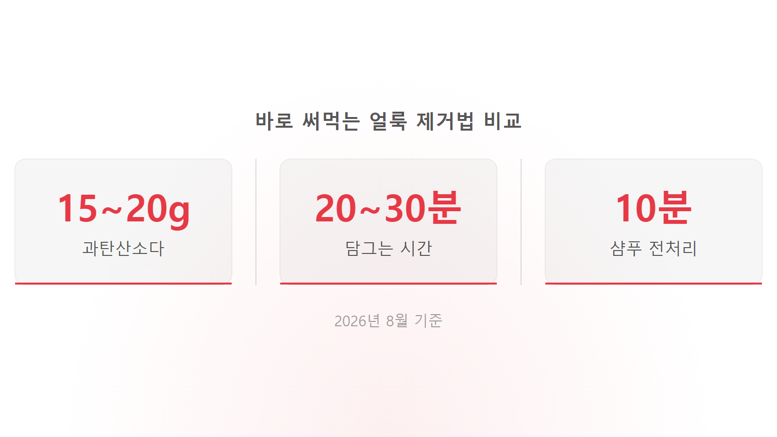 겨드랑이 노란 얼룩 과탄산소다 15에서 20그램 20분 담금 통계 이미지