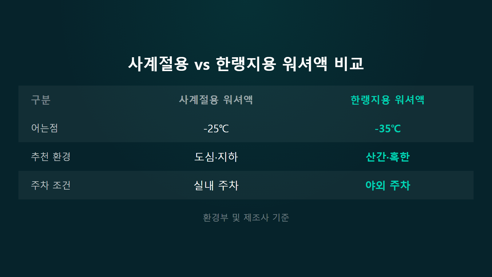 자동차 워셔액 부동액 교체 시기 영하 25도와 영하 35도 워셔액 비교 이미지