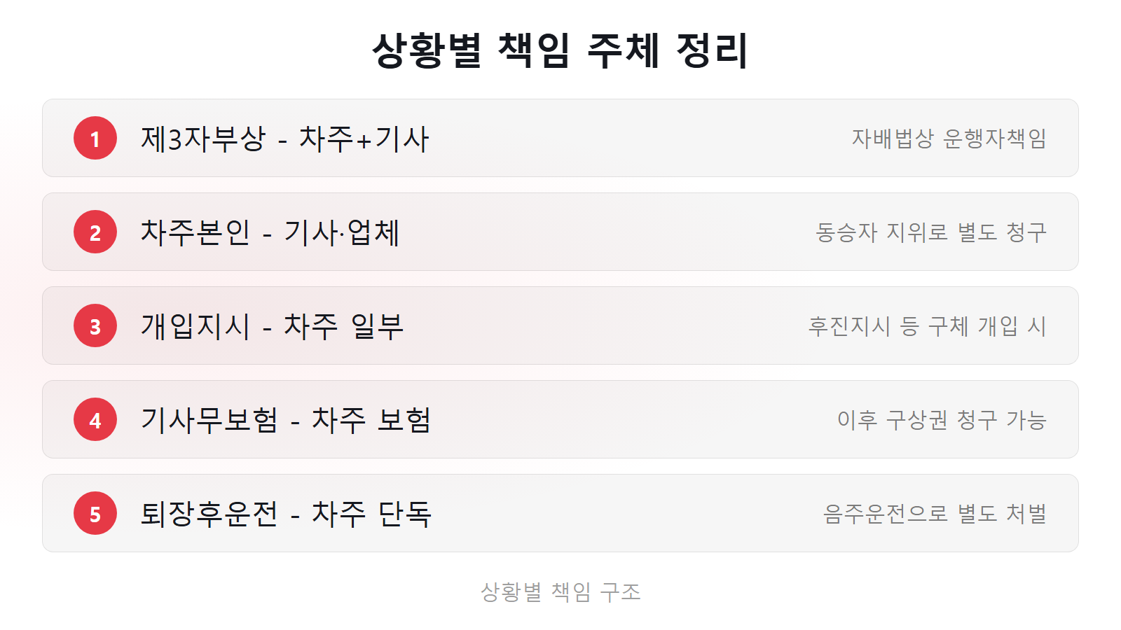 대리운전 사고 상황별 책임 주체 정리 체크리스트 이미지
