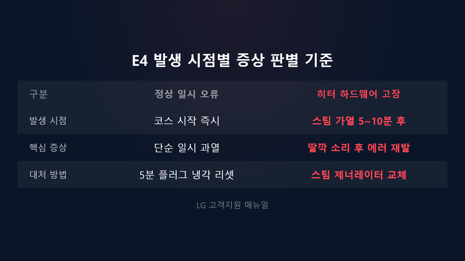 LG 스타일러 E4 에러 히터 고장 발생 시점별 증상 판별 비교 이미지