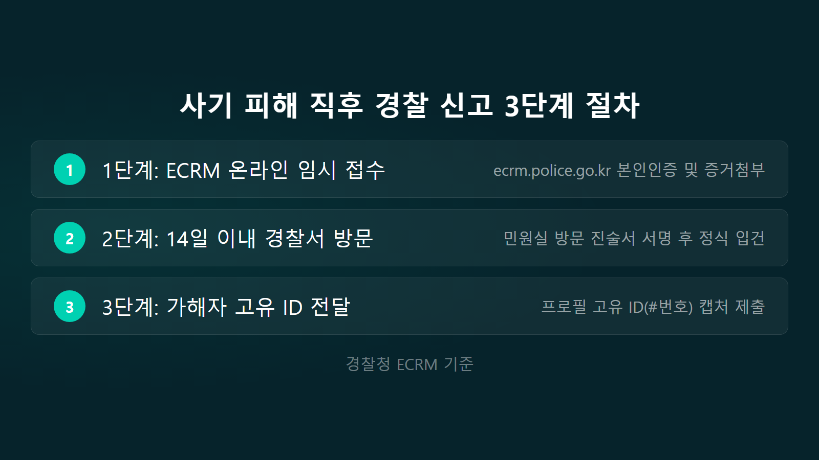 당근마켓 사기당했을 때 신고 방법 ECRM 14일 이내 3단계 접수 체크리스트 이미지