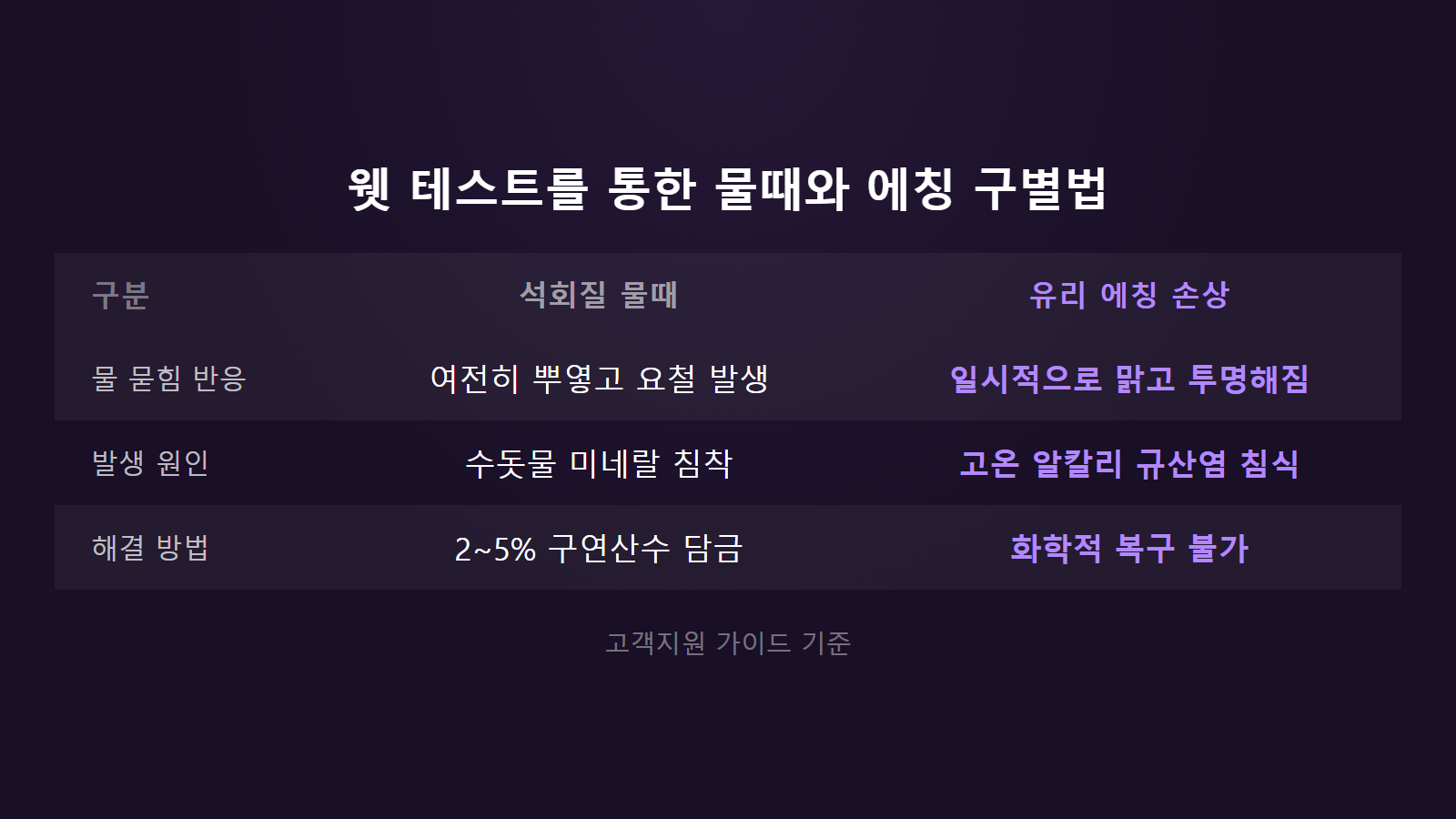 유리컵 뿌옇게 흐려지는 이유 웻테스트 판별 및 구연산 세척 비교 이미지