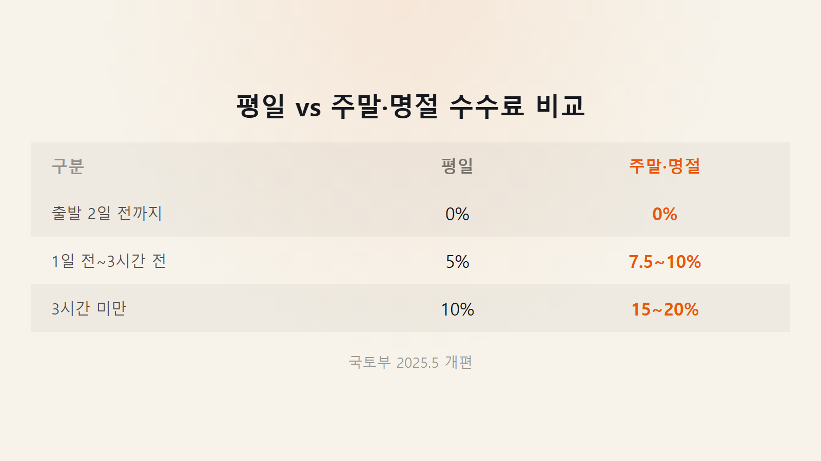 고속버스 예매 취소 수수료 몇 퍼센트 평일 주말 명절 요일별 비교표 이미지