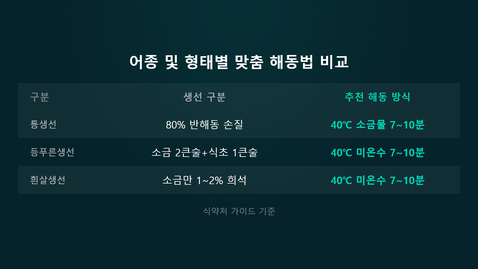 냉동 생선 통째로 빨리 해동하는 법 어종별 40도 미온수 비교 이미지