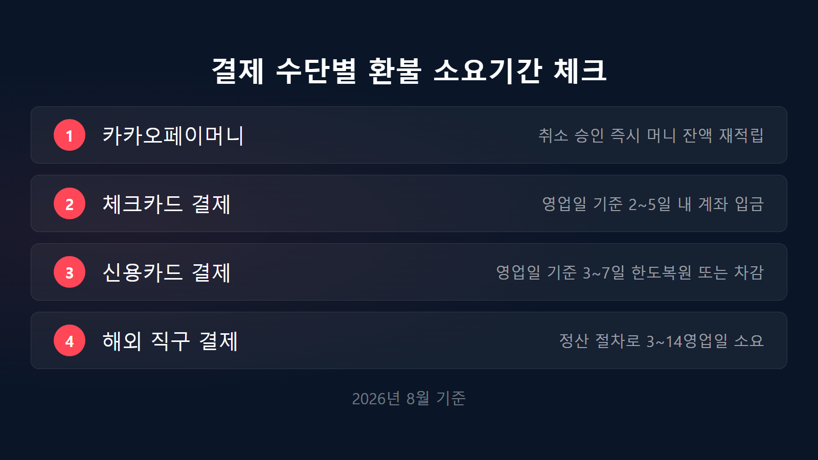 카카오페이 결제 취소 환불 안 들어올 때 결제수단별 4가지 소요기간 체크리스트 이미지