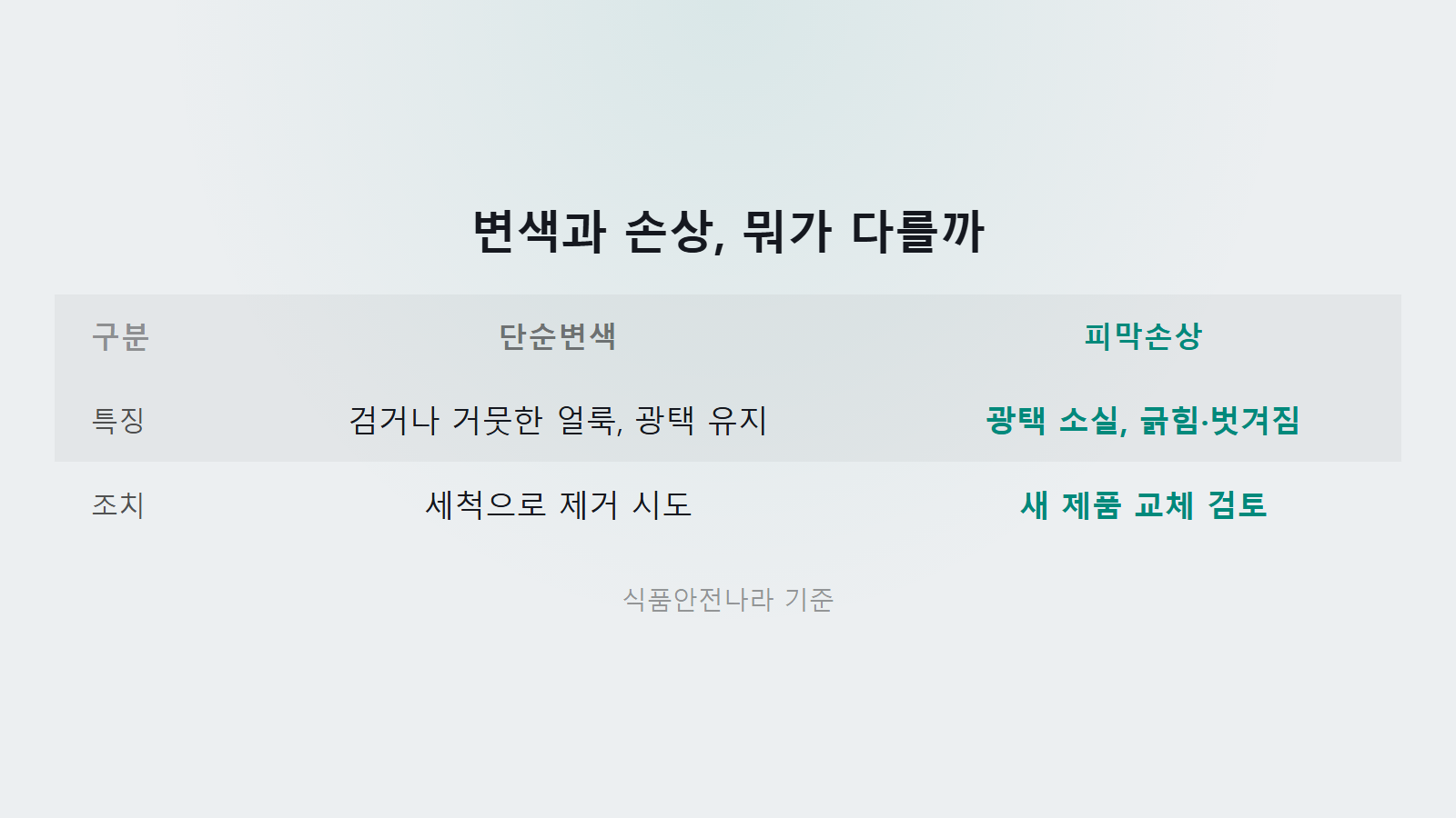 알루미늄 냄비 거뭇하게 변색됐을 때 단순변색과 피막손상 비교 이미지