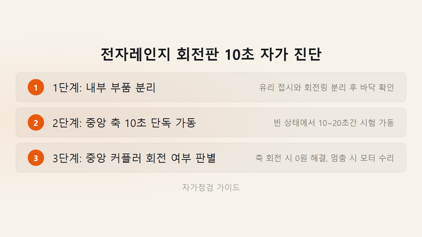 전자레인지 회전판 안 돌아갈 때 원인 10초 자가 진단 3단계 체크리스트 이미지