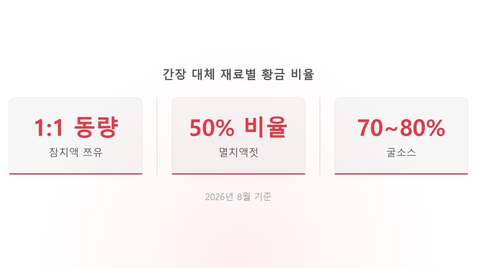 간장 없을 때 대체 재료 참치액 굴소스 5가지 비율 통계 이미지