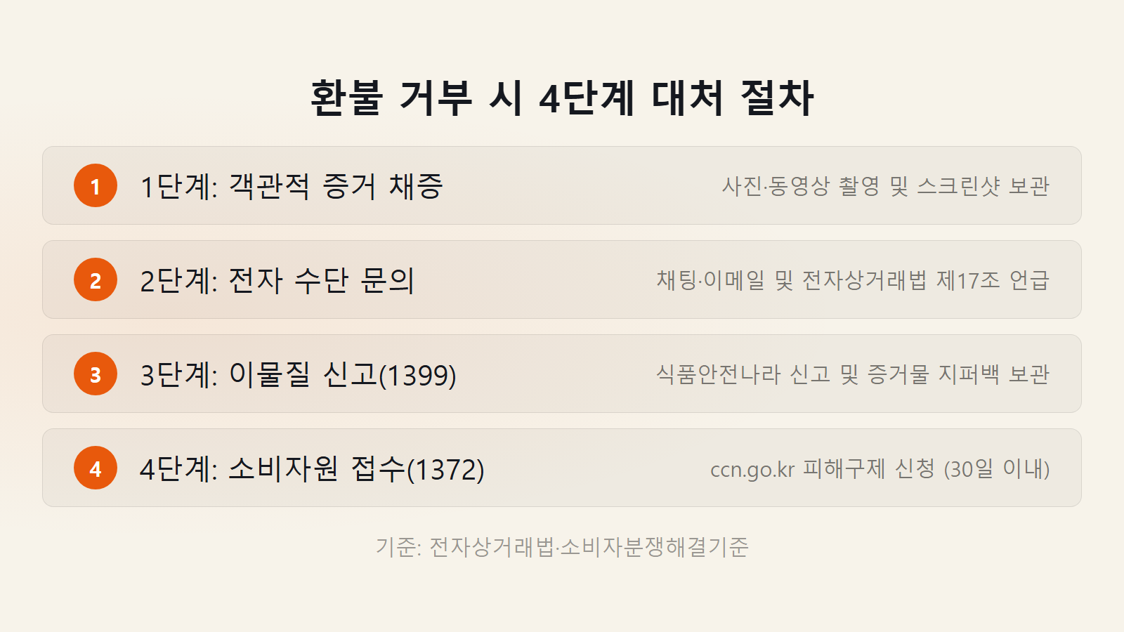 배달앱 환불 거부당했을 때 대처법 4단계 대처 절차 체크리스트 이미지