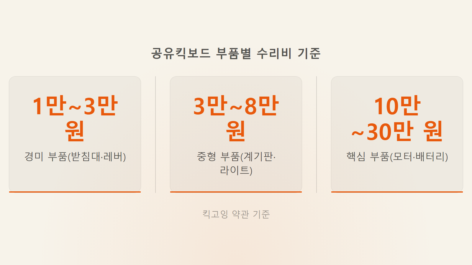 킥고잉 킥보드 파손 배상금 얼마 부품별 수리비 1만에서 30만원 통계 이미지