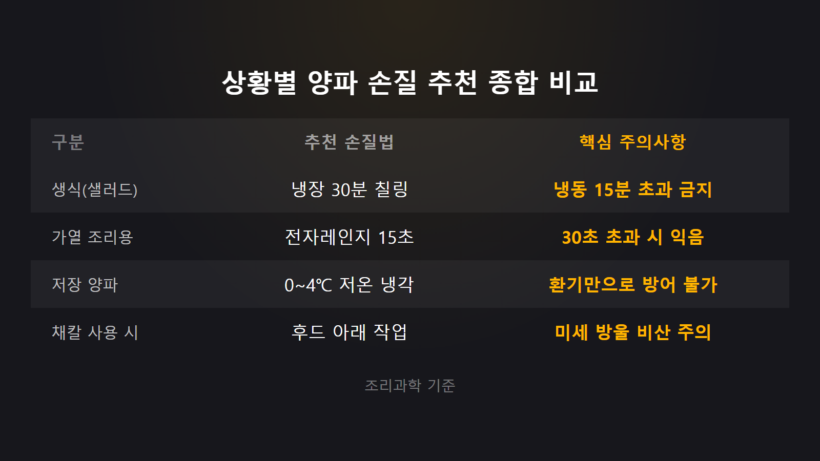 양파 썰 때 눈물 안 나는 법 조리 목적 및 상황별 손질 비교 이미지