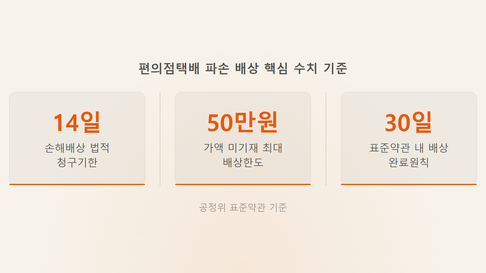 편의점택배 파손 보상 안 되는 경우 14일 기한 및 50만원 한도 통계 이미지