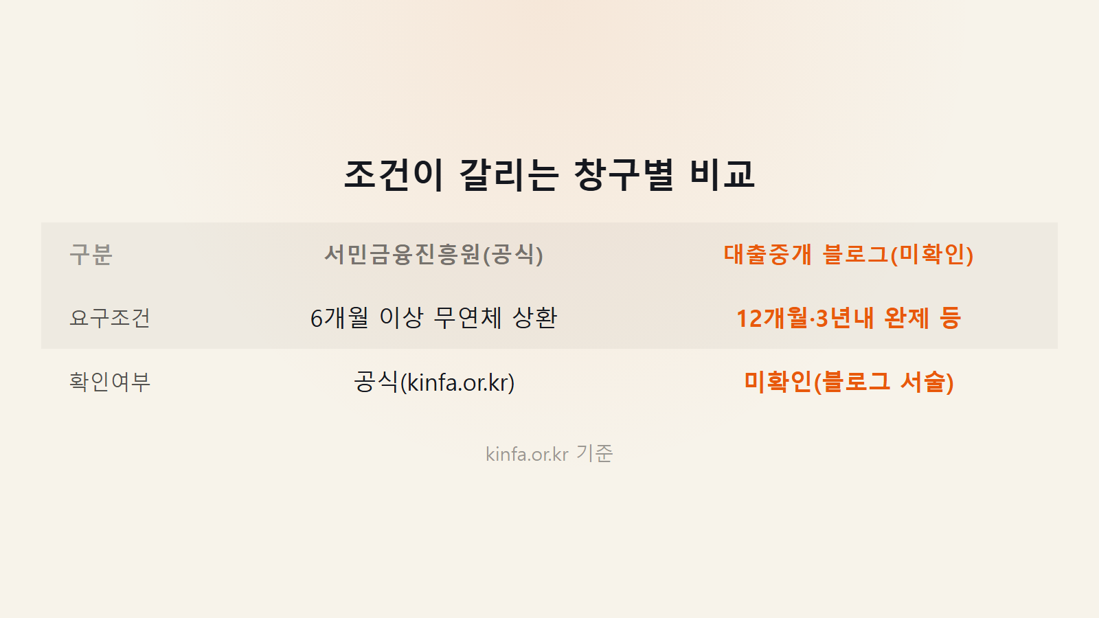 개인회생 인가중 대출 서민금융 6개월 무연체 조건 비교 이미지