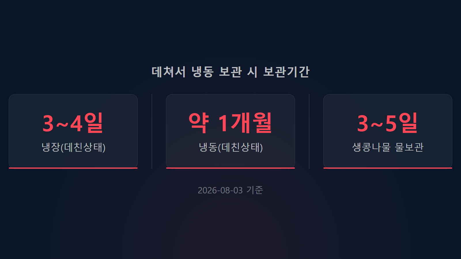 콩나물 안 시드는 보관법 냉장 3일부터 5일 냉동 1개월 보관 통계 이미지