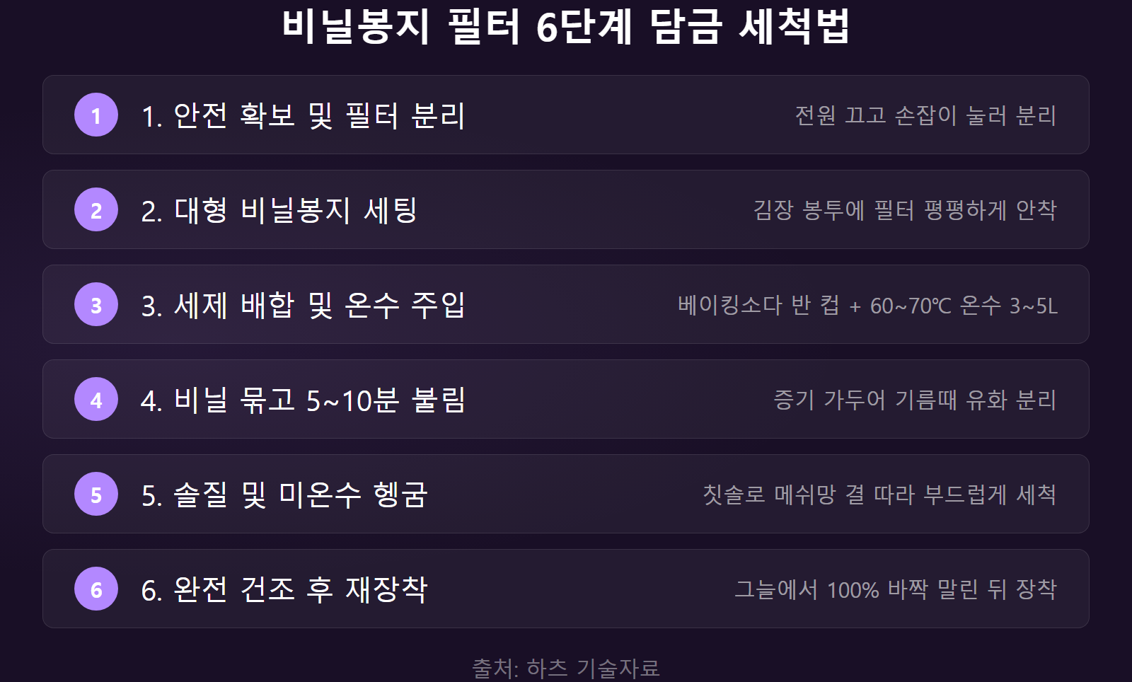 레인지후드 기름때 담가서 벗기는 법 6단계 담금 세척 체크리스트 이미지