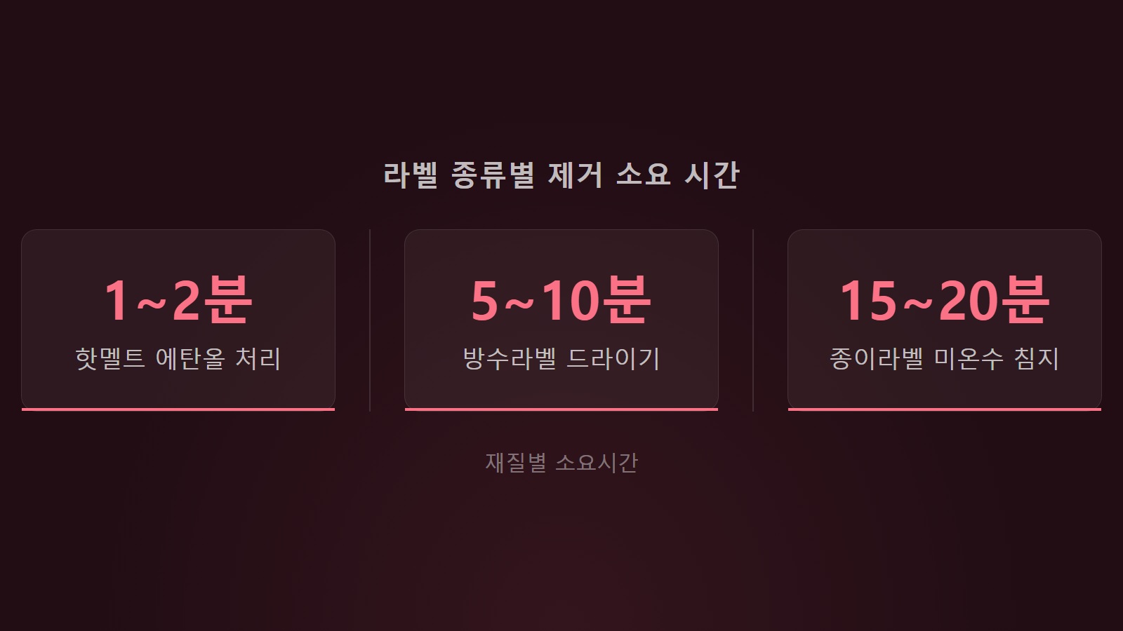 유리병 스티커 끈적이 자국 없애는 법 라벨별 1분에서 20분 처리 시간 통계 이미지