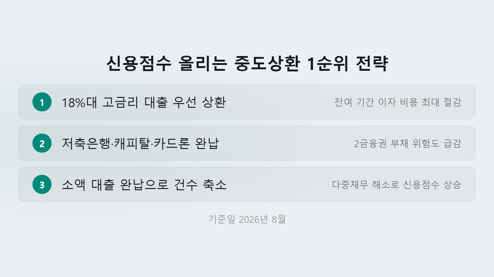 대출 중도상환하면 신용점수 떨어질까 18% 고금리 2금융권 상환 우선순위 체크리스트 이미지