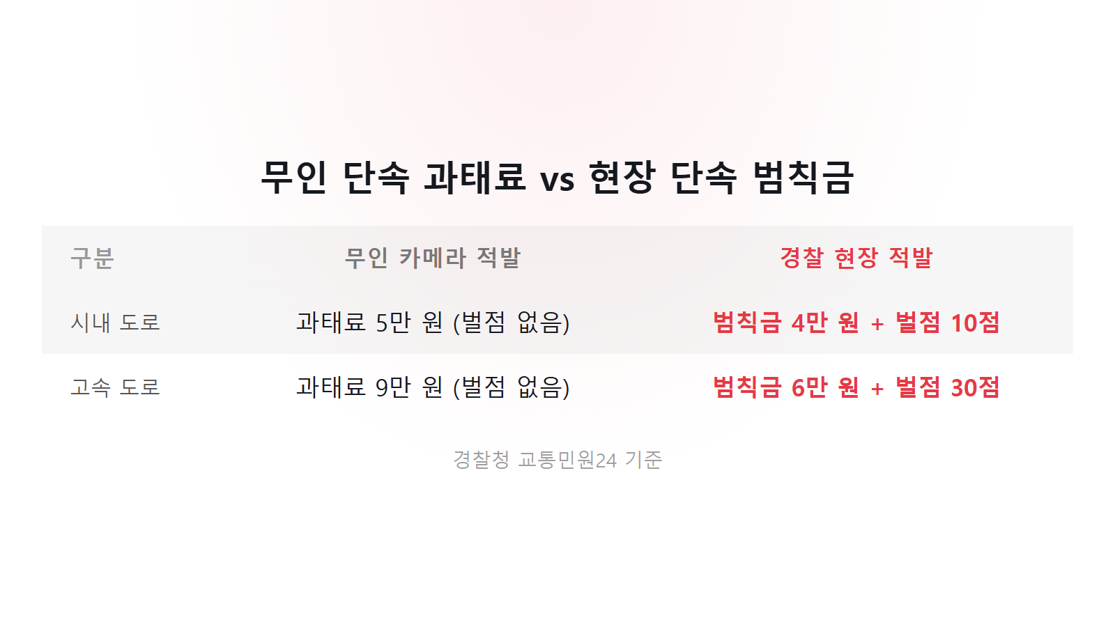 버스전용차로 실수로 위반했을 때 무인과태료 5만원 및 현장범칙금 벌점 비교 이미지