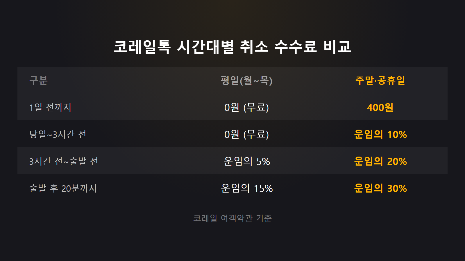 코레일 기차표 취소 수수료 시간대별 평일 주말 위약금 비교 이미지